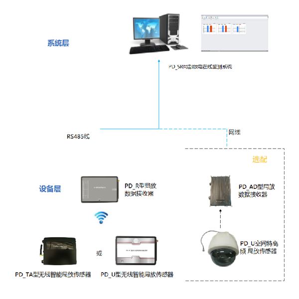JF開關(guān)柜局放在線監(jiān)測(cè)系統(tǒng)